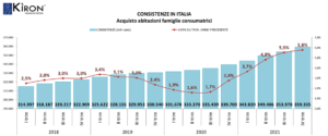 Kìron Partner: consistenze IV trimestre 2021