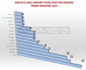 Nei primi 6 mesi del 2023 creati 39 neo milionari