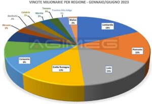 Nei primi 6 mesi del 2023 creati 39 neo milionari