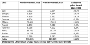 SARDEGNA. COMPRAVENDITE IMMOBILIARI