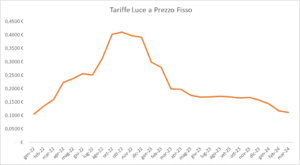 Osservatorio Tariffe Luce e gas: le offerte a prezzo fisso tornano convenienti