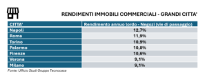 Tecnocasa: Napoli in testa per i rendimenti dei negozi