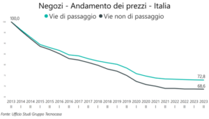 Tecnocasa: Napoli in testa per i rendimenti dei negozi