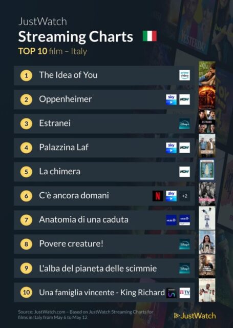 La top 10 di JustWatch