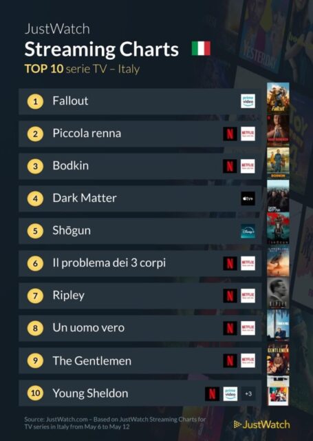 La top 10 di JustWatch