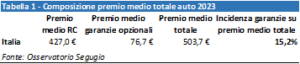 Segugio.it: italiani sottoassicurati a causa della scarsa disponibilità economica: solo il 15,2% del premio totale è alle garanzie opzionali