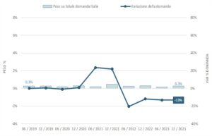 Per comprare un immobile di lusso in Costa Smeralda servono poco più di 4 mesi