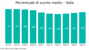 Compravendite: quanto é il ribasso medio? Tecnocasa: in media è pari all’8,3%, in aumento rispetto al 2022 - gruppo Tecnocasa 