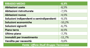 Compravendite: quanto é il ribasso medio? Tecnocasa: in media è pari all’8,3%, in aumento rispetto al 2022 - gruppo Tecnocasa 