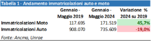 Segugio.it: la moto supera l'auto, sempre più italiani la preferiscono per spostarsi, in particolare nelle grandi città