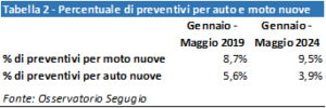 Segugio.it: la moto supera l'auto, sempre più italiani la preferiscono per spostarsi, in particolare nelle grandi città