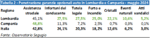 Segugio.it: italiani sottoassicurati a causa della scarsa disponibilità economica: solo il 15,2% del premio totale è alle garanzie opzionali