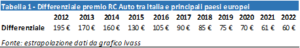 Segugio.it: in Italia l’Rc auto è più cara rispetto al resto d’Europa