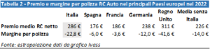 Segugio.it: in Italia l’Rc auto è più cara rispetto al resto d’Europa