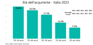 Under 36. Quali sono i quartieri più richiesti nelle grandi città?