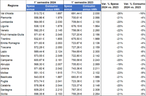 Bollette in Sardegna: per la luce calano spesa (-21%) e consumi (-4%)