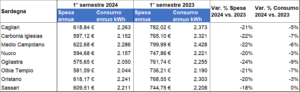 Bollette in Sardegna: per la luce calano spesa (-21%) e consumi (-4%)